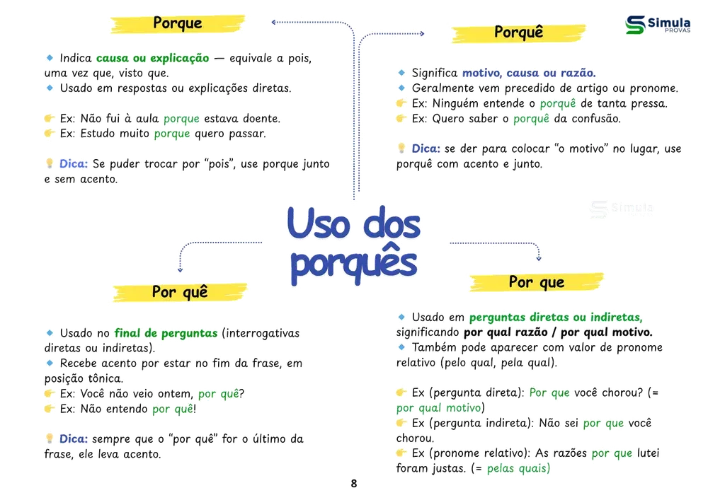 Mapa mental de Uso dos porquês