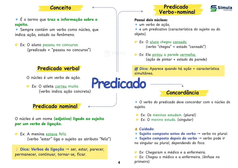 Mapa mental de Predicado