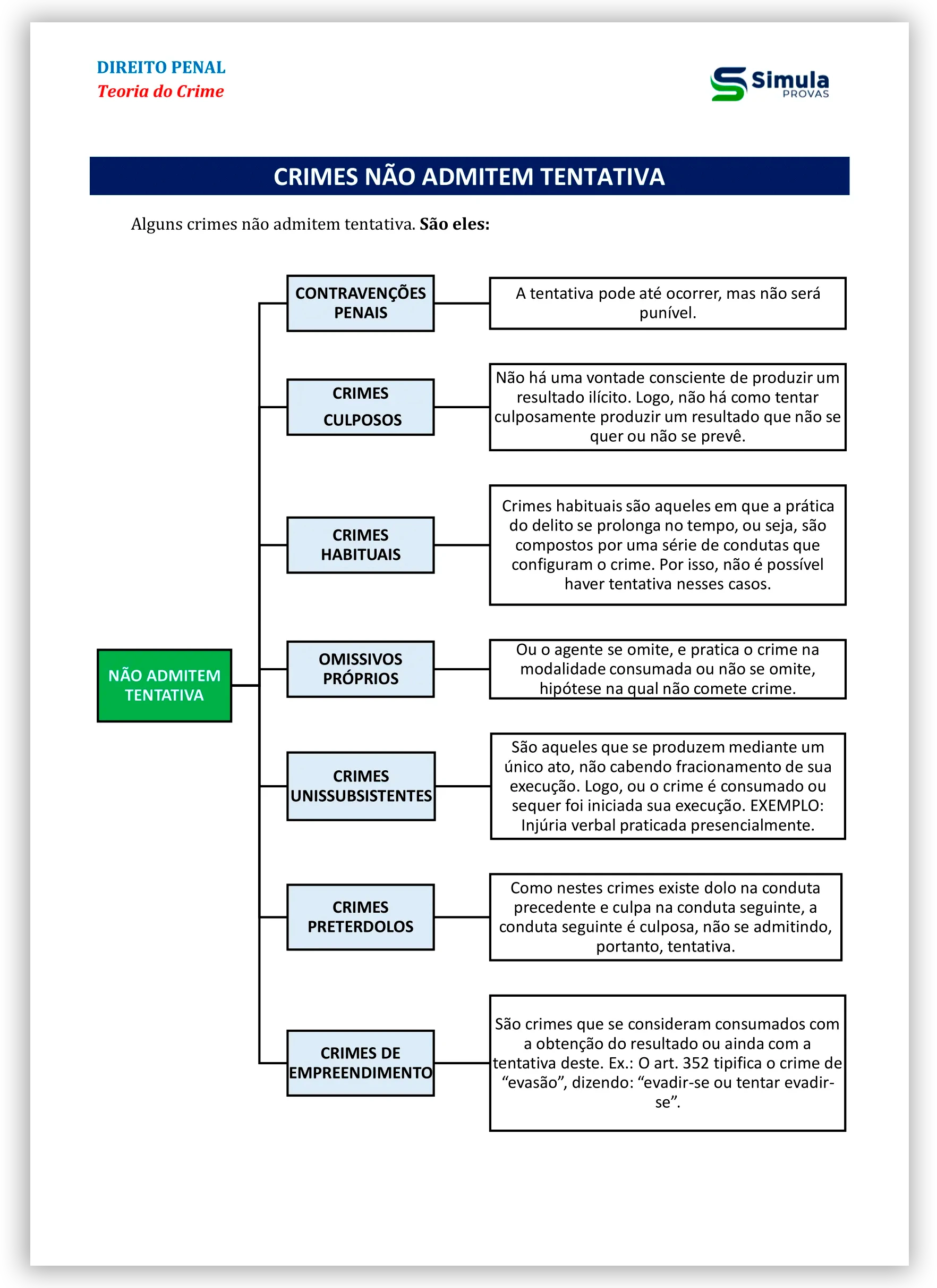 Direito Penal — Crimes sem tentativa — resumo PC-BA Investigador